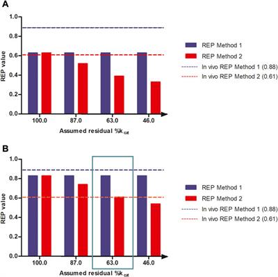 Physiologically based kinetic modeling of senecionine N-oxide in rats as a new approach methodology to define the effects of dose and endpoint used on relative potency values of pyrrolizidine alkaloid N-oxides